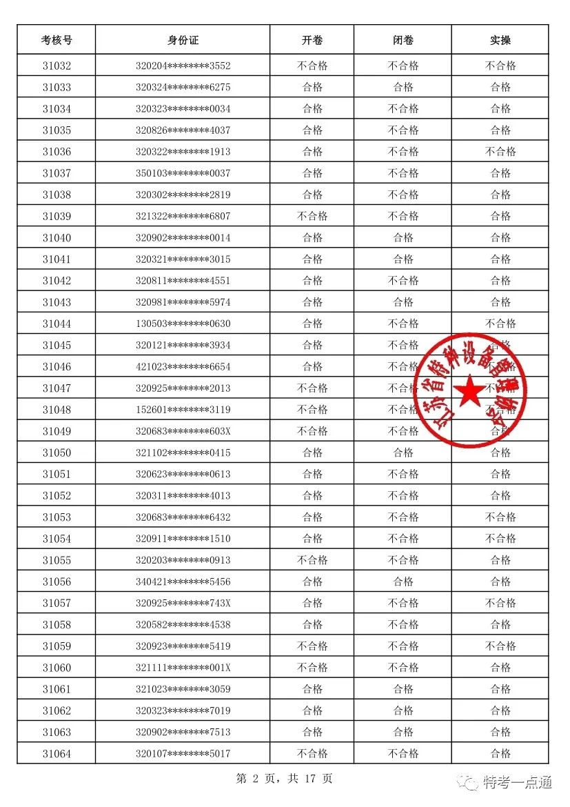 江苏：2023年电梯检验员考试成绩公布！通过率仅有18.35%（附考试合格人员名单）-图片3