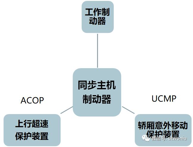 电梯TSG及GBT介绍——制动控制 电梯TSG及GBT介绍——制动控制