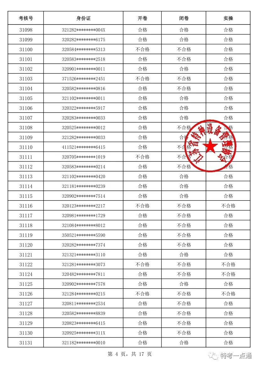 江苏：2023年电梯检验员考试成绩公布！通过率仅有18.35%（附考试合格人员名单）-图片5
