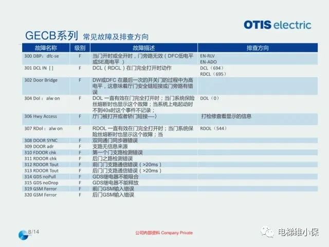奥的斯机电电梯OE在用主板常见故障排查指导培训