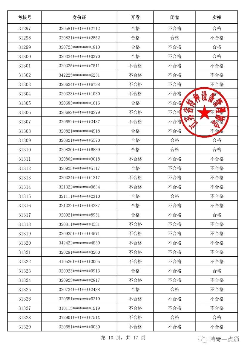 江苏：2023年电梯检验员考试成绩公布！通过率仅有18.35%（附考试合格人员名单）-图片11