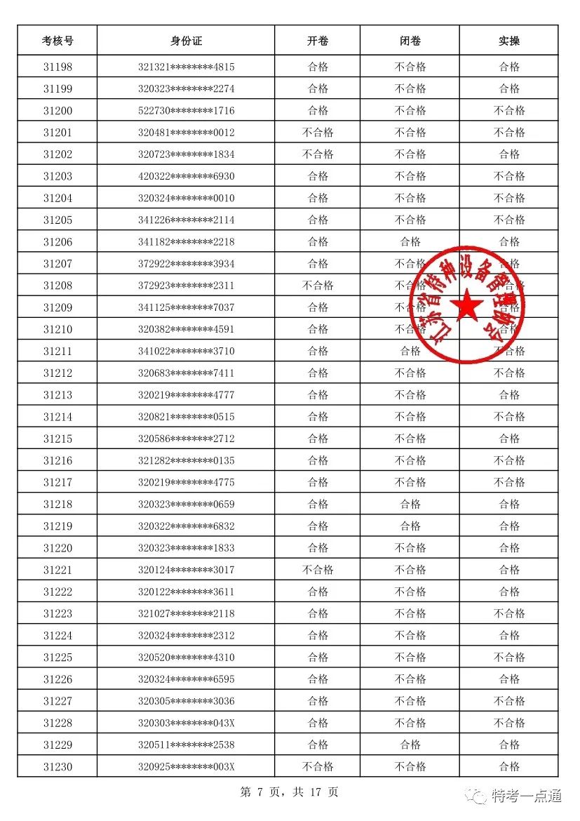 江苏：2023年电梯检验员考试成绩公布！通过率仅有18.35%（附考试合格人员名单）-图片8