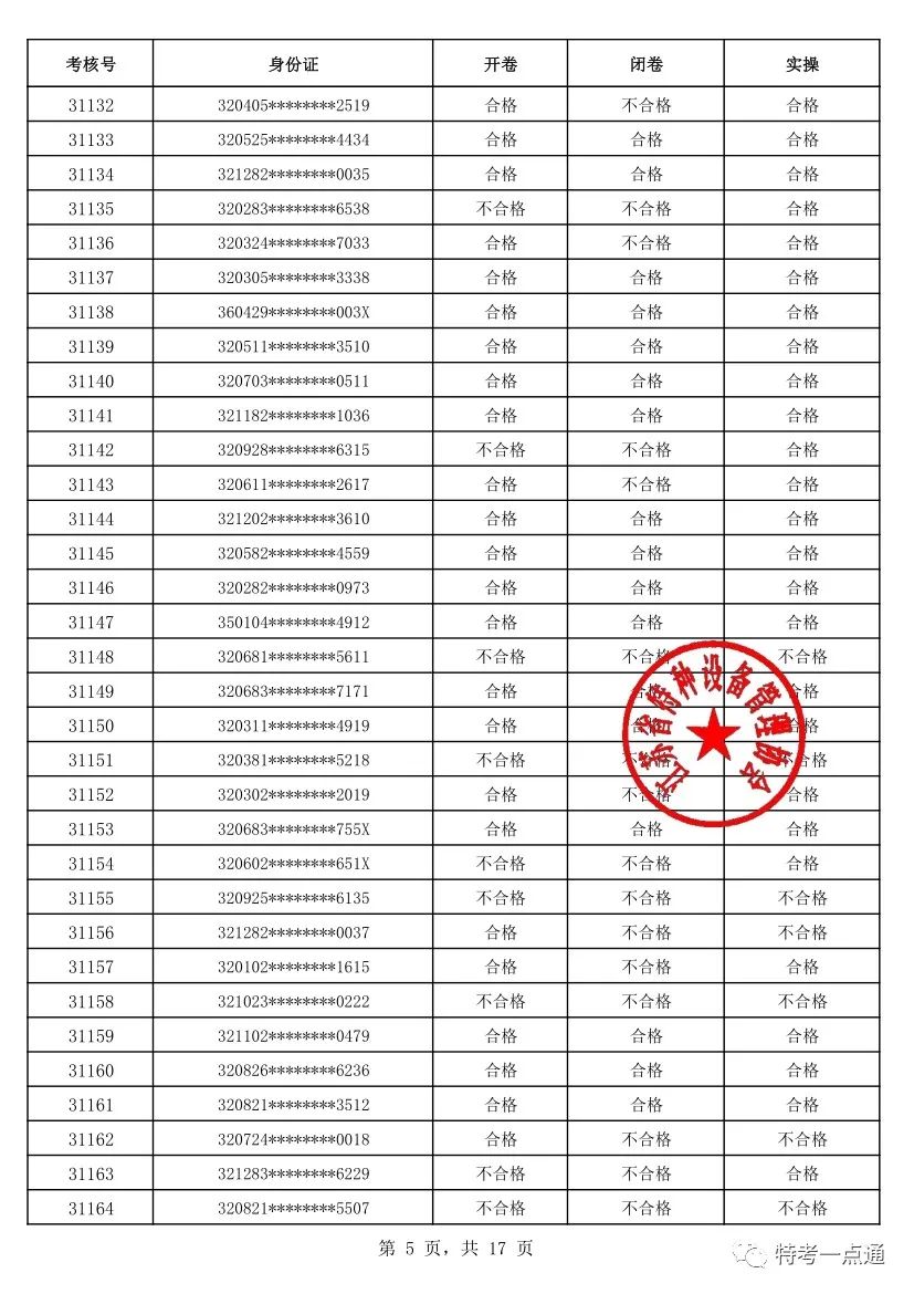 江苏：2023年电梯检验员考试成绩公布！通过率仅有18.35%（附考试合格人员名单）-图片6