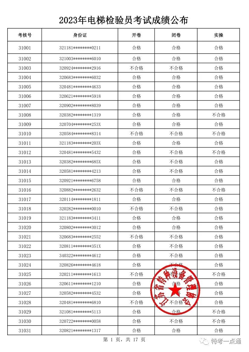 江苏：2023年电梯检验员考试成绩公布！通过率仅有18.35%（附考试合格人员名单）-图片2