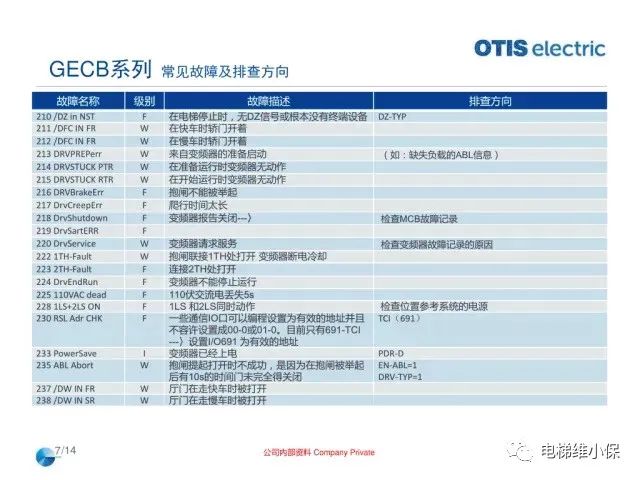 奥的斯机电电梯OE在用主板常见故障排查指导培训