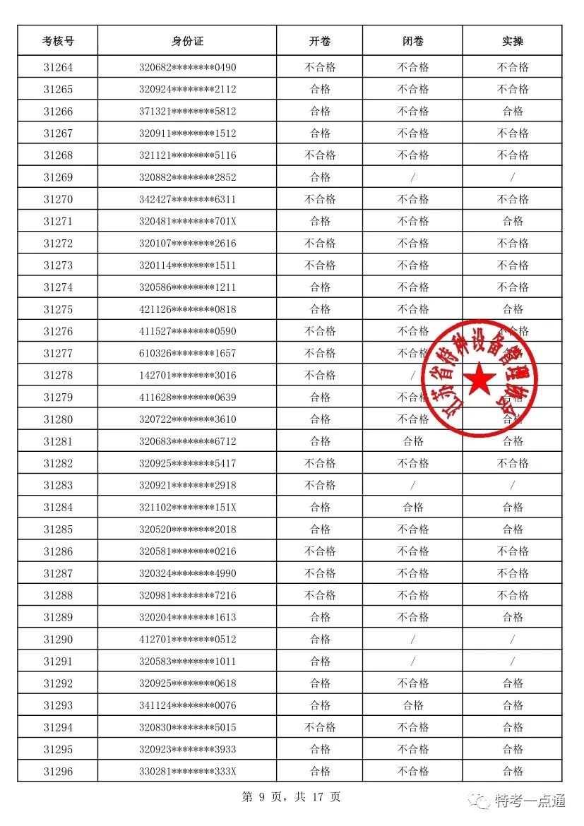 江苏：2023年电梯检验员考试成绩公布！通过率仅有18.35%（附考试合格人员名单）-图片10