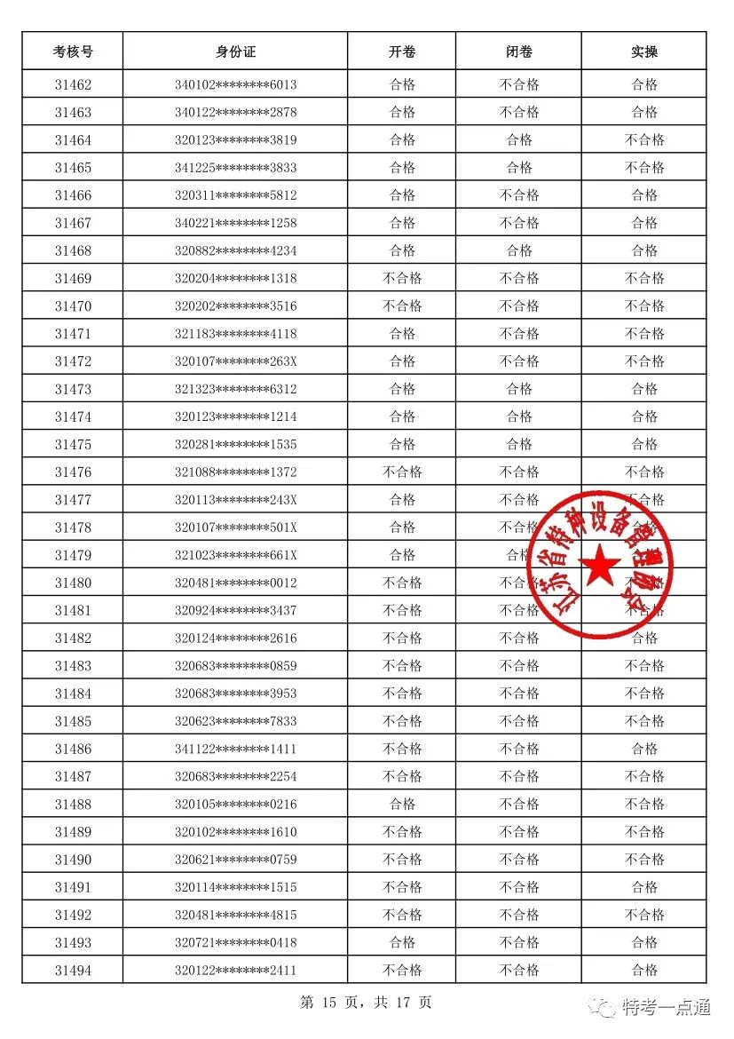 江苏：2023年电梯检验员考试成绩公布！通过率仅有18.35%（附考试合格人员名单）-图片14