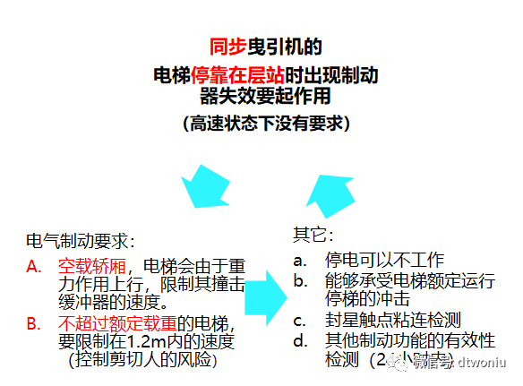 电梯TSG及GBT介绍——制动控制 电梯TSG及GBT介绍——制动控制