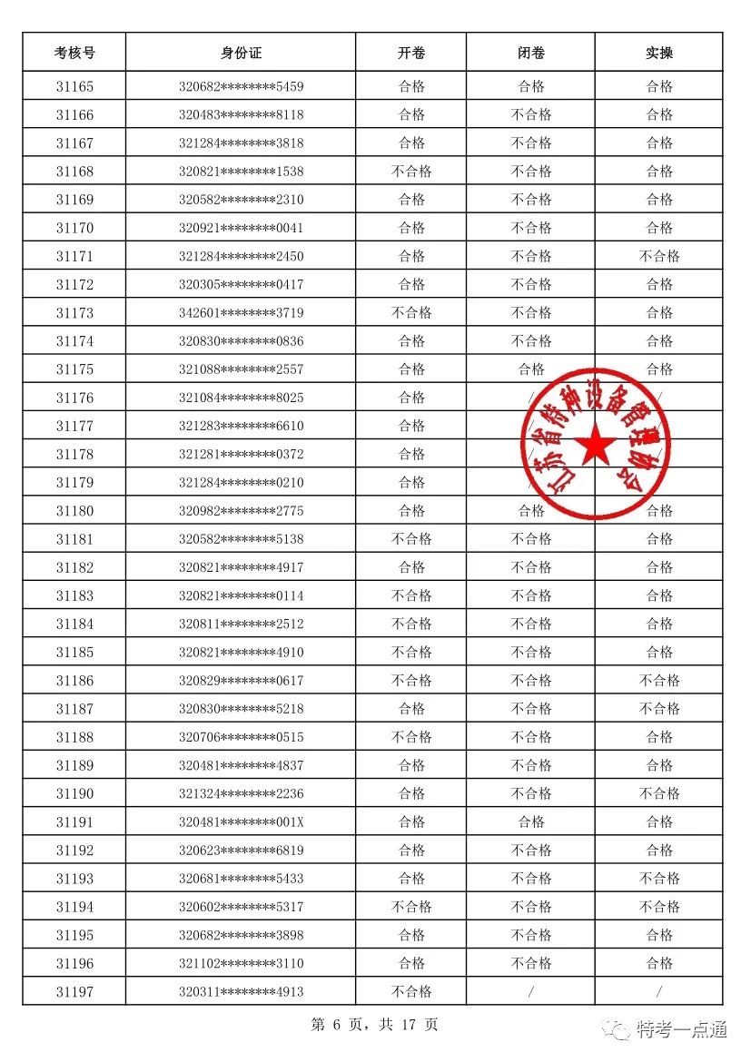 江苏：2023年电梯检验员考试成绩公布！通过率仅有18.35%（附考试合格人员名单）-图片7