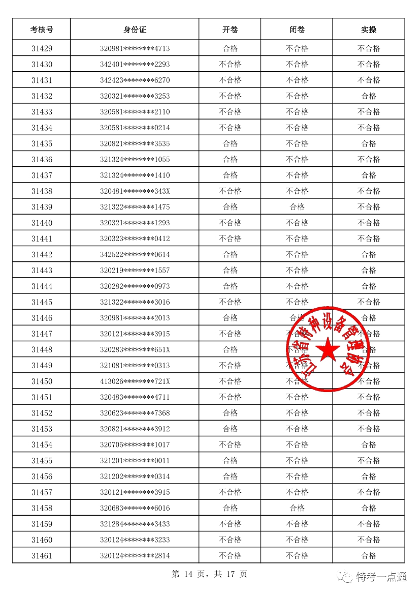 江苏：2023年电梯检验员考试成绩公布！通过率仅有18.35%（附考试合格人员名单）