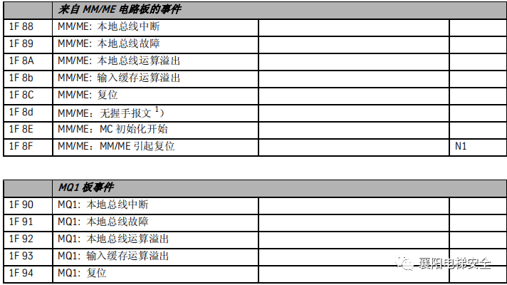 蒂森电梯查故障方法/故障代码 蒂森电梯查故障方法/故障代码