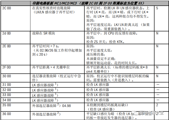 蒂森电梯查故障方法/故障代码 蒂森电梯查故障方法/故障代码