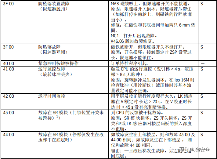 蒂森电梯查故障方法/故障代码 蒂森电梯查故障方法/故障代码