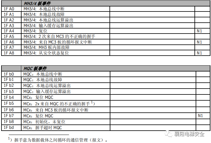 蒂森电梯查故障方法/故障代码 蒂森电梯查故障方法/故障代码
