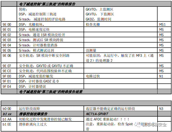蒂森电梯查故障方法/故障代码 蒂森电梯查故障方法/故障代码