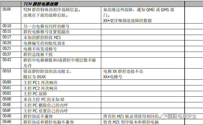 蒂森电梯查故障方法/故障代码 蒂森电梯查故障方法/故障代码