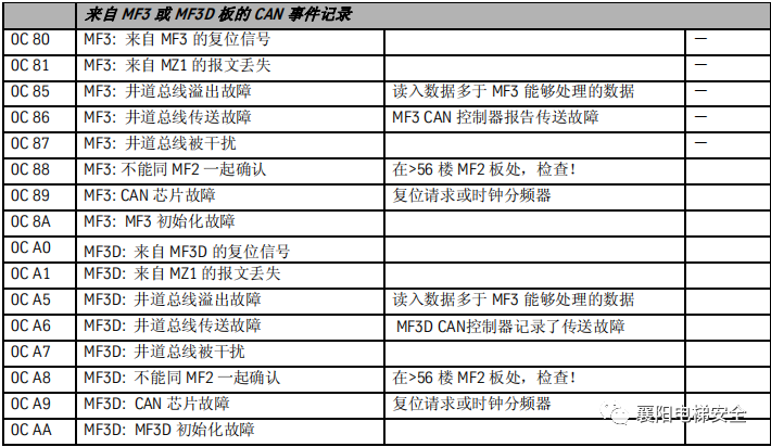 蒂森电梯查故障方法/故障代码 蒂森电梯查故障方法/故障代码