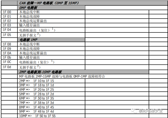 蒂森电梯查故障方法/故障代码 蒂森电梯查故障方法/故障代码