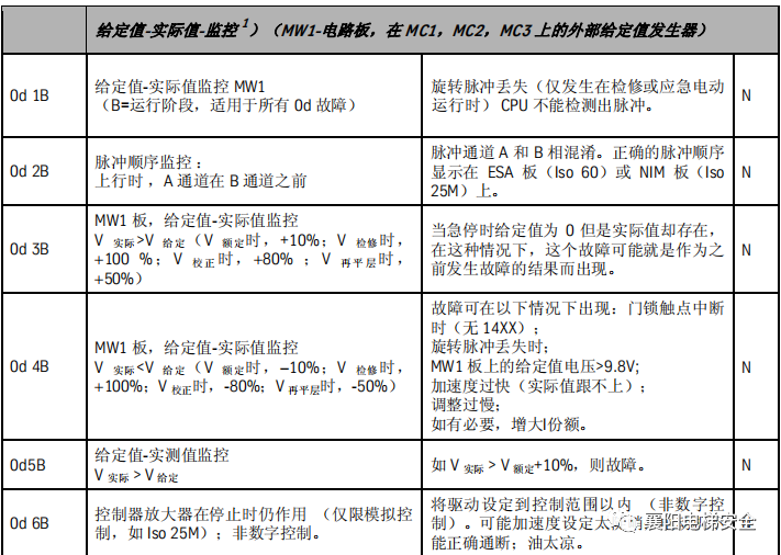 蒂森电梯查故障方法/故障代码 蒂森电梯查故障方法/故障代码