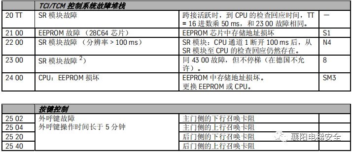 蒂森电梯查故障方法/故障代码 蒂森电梯查故障方法/故障代码