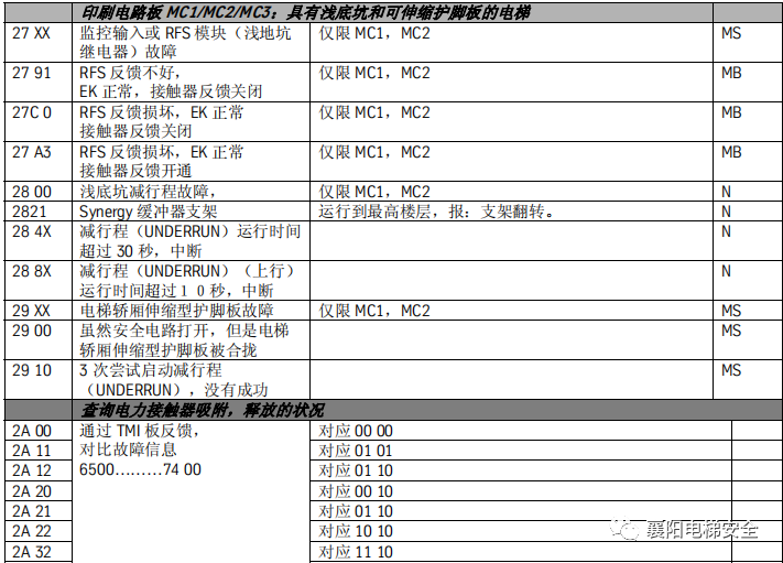 蒂森电梯查故障方法/故障代码 蒂森电梯查故障方法/故障代码