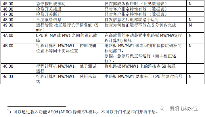 蒂森电梯查故障方法/故障代码 蒂森电梯查故障方法/故障代码