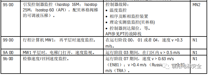 蒂森电梯查故障方法/故障代码 蒂森电梯查故障方法/故障代码