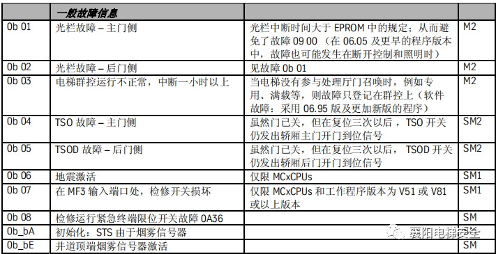 蒂森电梯查故障方法/故障代码 蒂森电梯查故障方法/故障代码