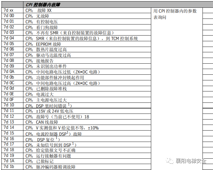 蒂森电梯查故障方法/故障代码 蒂森电梯查故障方法/故障代码