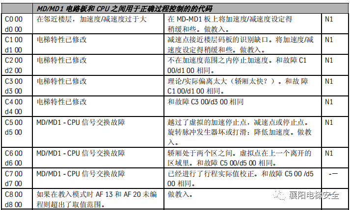 蒂森电梯查故障方法/故障代码 蒂森电梯查故障方法/故障代码