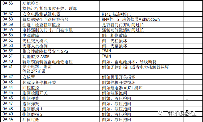 蒂森电梯查故障方法/故障代码 蒂森电梯查故障方法/故障代码