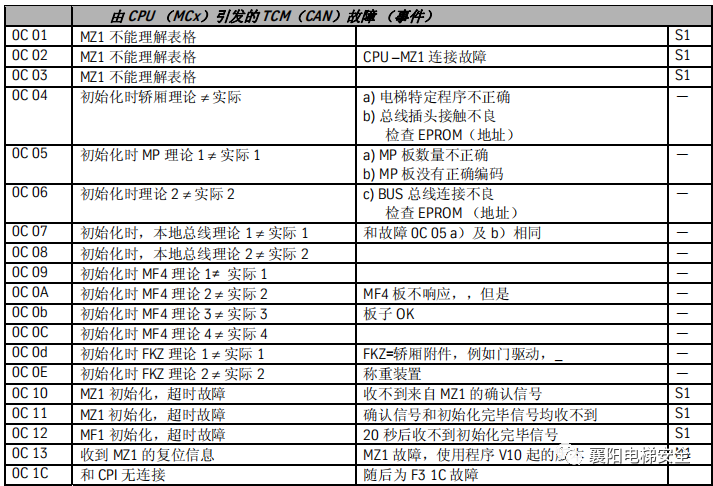蒂森电梯查故障方法/故障代码 蒂森电梯查故障方法/故障代码