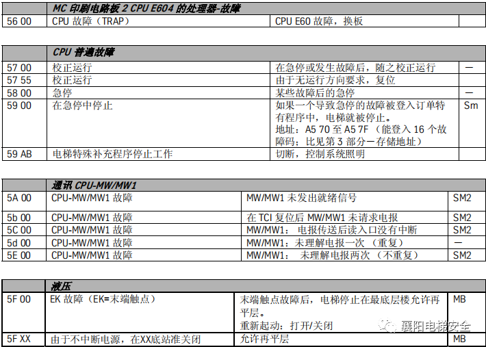 蒂森电梯查故障方法/故障代码 蒂森电梯查故障方法/故障代码