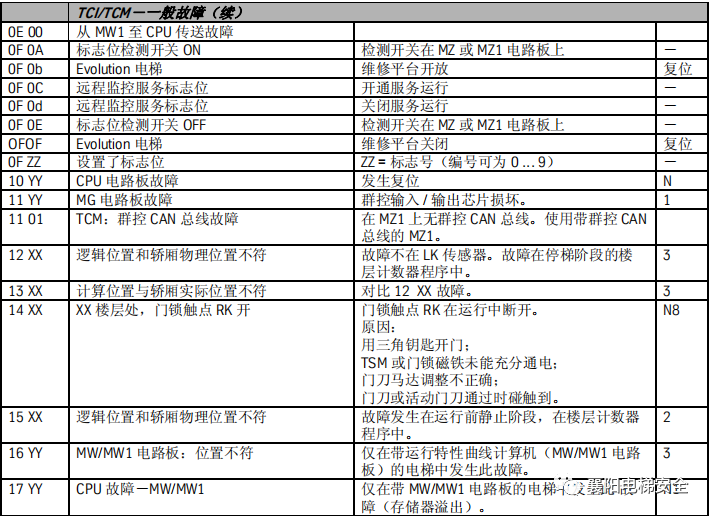 蒂森电梯查故障方法/故障代码 蒂森电梯查故障方法/故障代码
