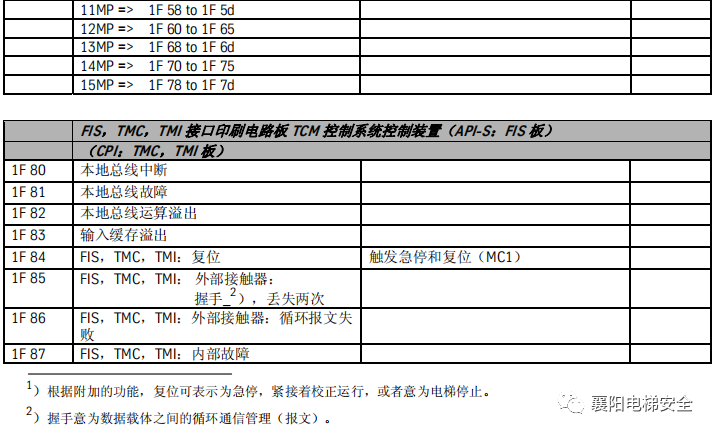 蒂森电梯查故障方法/故障代码 蒂森电梯查故障方法/故障代码