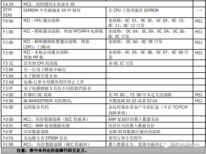 蒂森电梯查故障方法/故障代码 蒂森电梯查故障方法/故障代码