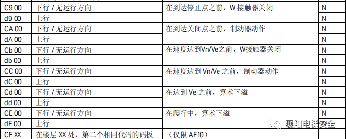 蒂森电梯查故障方法/故障代码 蒂森电梯查故障方法/故障代码