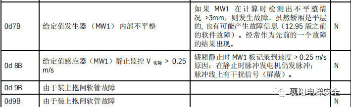 蒂森电梯查故障方法/故障代码 蒂森电梯查故障方法/故障代码