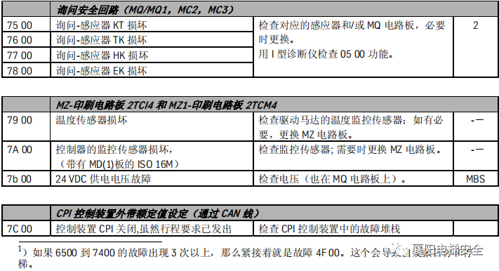 蒂森电梯查故障方法/故障代码 蒂森电梯查故障方法/故障代码