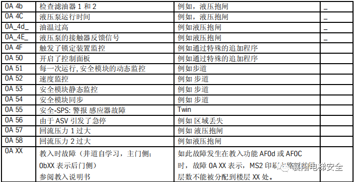 蒂森电梯查故障方法/故障代码 蒂森电梯查故障方法/故障代码