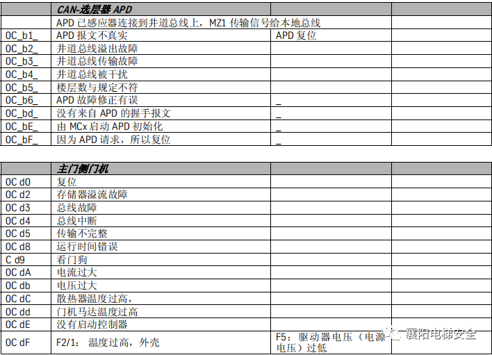 蒂森电梯查故障方法/故障代码 蒂森电梯查故障方法/故障代码