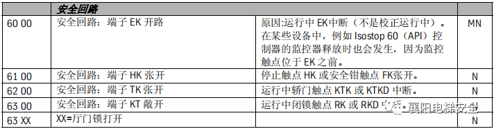 蒂森电梯查故障方法/故障代码 蒂森电梯查故障方法/故障代码