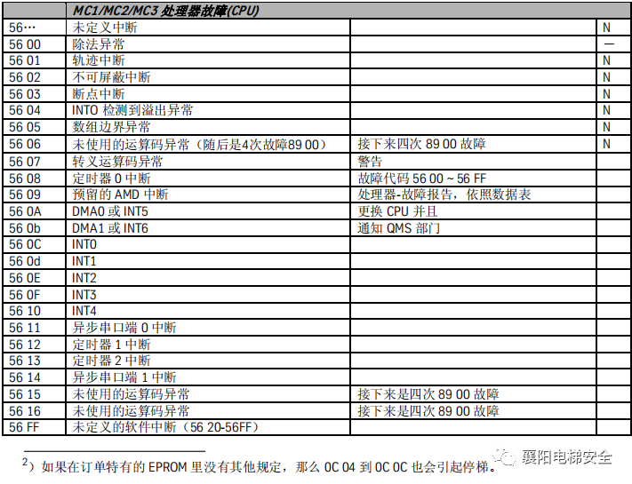 蒂森电梯查故障方法/故障代码 蒂森电梯查故障方法/故障代码