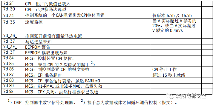 蒂森电梯查故障方法/故障代码 蒂森电梯查故障方法/故障代码
