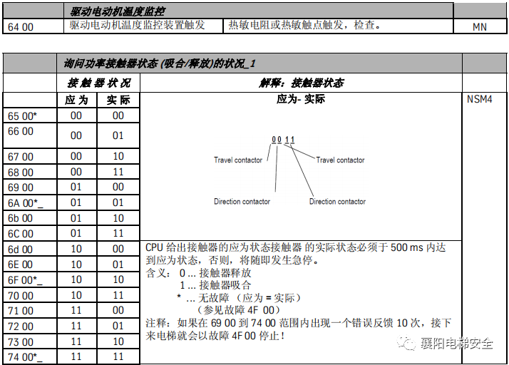 蒂森电梯查故障方法/故障代码 蒂森电梯查故障方法/故障代码