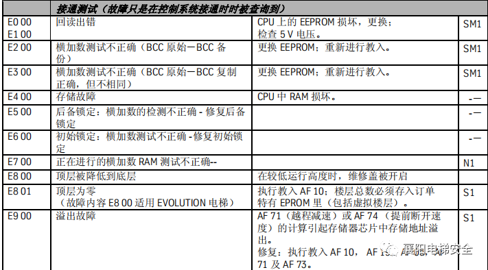 蒂森电梯查故障方法/故障代码 蒂森电梯查故障方法/故障代码