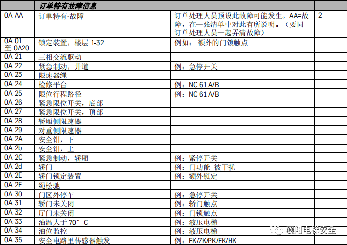 蒂森电梯查故障方法/故障代码 蒂森电梯查故障方法/故障代码