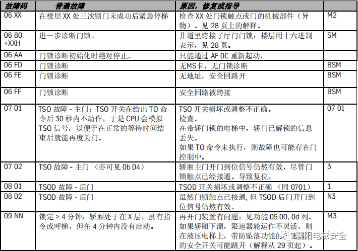 蒂森电梯查故障方法/故障代码 蒂森电梯查故障方法/故障代码