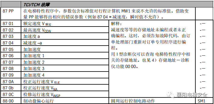 蒂森电梯查故障方法/故障代码 蒂森电梯查故障方法/故障代码