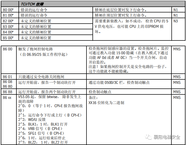 蒂森电梯查故障方法/故障代码 蒂森电梯查故障方法/故障代码